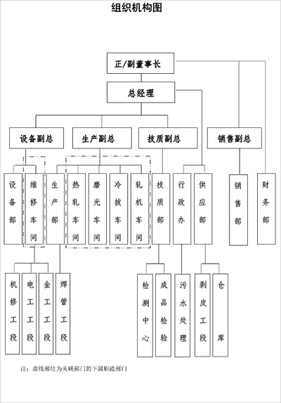 组织机构图